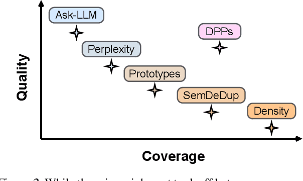 Figure 3 for How to Train Data-Efficient LLMs