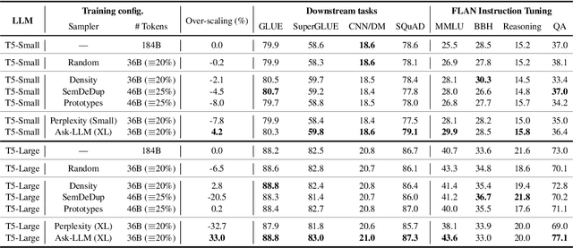 Figure 2 for How to Train Data-Efficient LLMs