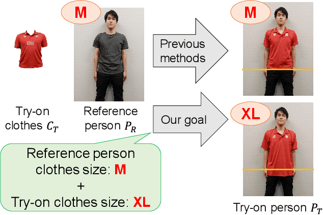 Figure 1 for Size-Variable Virtual Try-On with Physical Clothes Size