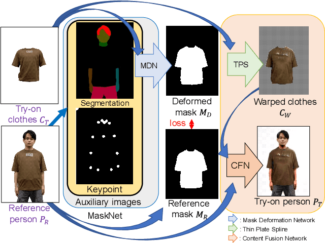 Figure 3 for Size-Variable Virtual Try-On with Physical Clothes Size