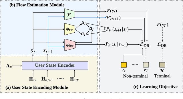 Figure 1 for Modeling User Retention through Generative Flow Networks