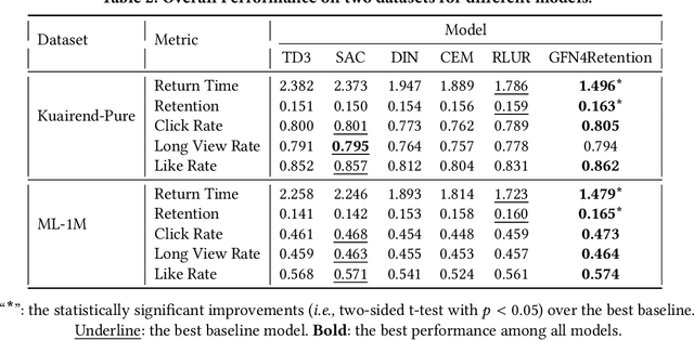 Figure 4 for Modeling User Retention through Generative Flow Networks