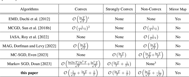 Figure 1 for Markov Chain Mirror Descent On Data Federation