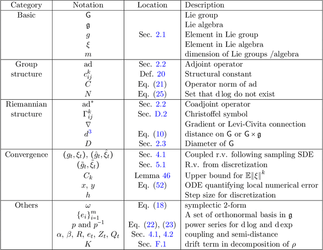 Figure 2 for Convergence of Kinetic Langevin Monte Carlo on Lie groups