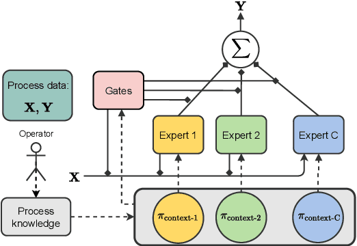 Figure 1 for Contextual Mixture of Experts: Integrating Knowledge into Predictive Modeling