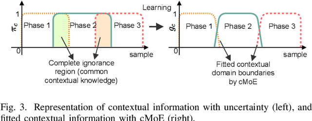 Figure 3 for Contextual Mixture of Experts: Integrating Knowledge into Predictive Modeling
