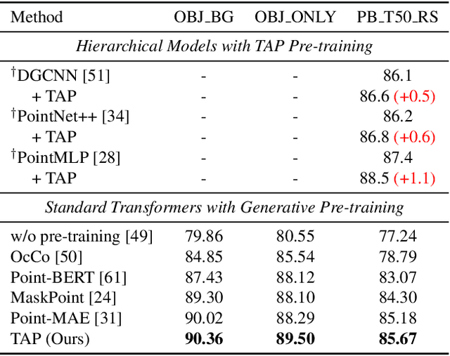 Figure 2 for Take-A-Photo: 3D-to-2D Generative Pre-training of Point Cloud Models