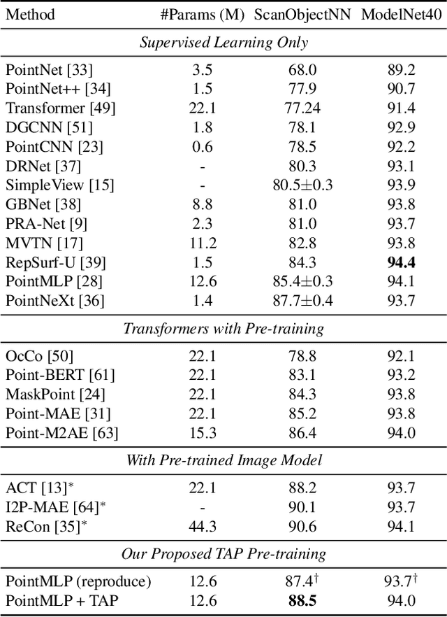 Figure 4 for Take-A-Photo: 3D-to-2D Generative Pre-training of Point Cloud Models