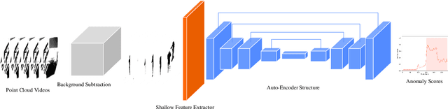 Figure 1 for Point Cloud Video Anomaly Detection Based on Point Spatio-Temporal Auto-Encoder