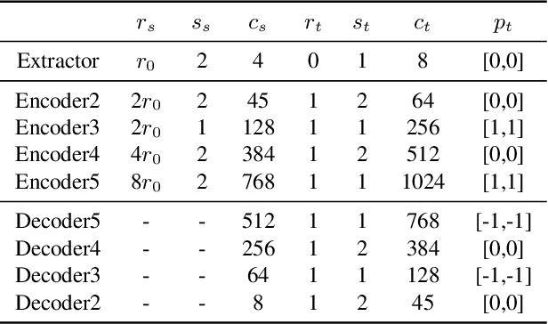 Figure 3 for Point Cloud Video Anomaly Detection Based on Point Spatio-Temporal Auto-Encoder
