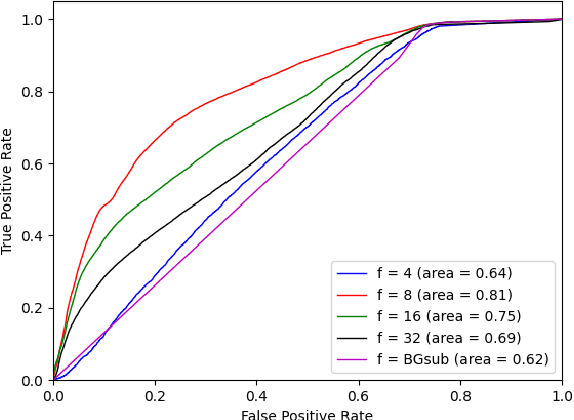 Figure 4 for Point Cloud Video Anomaly Detection Based on Point Spatio-Temporal Auto-Encoder