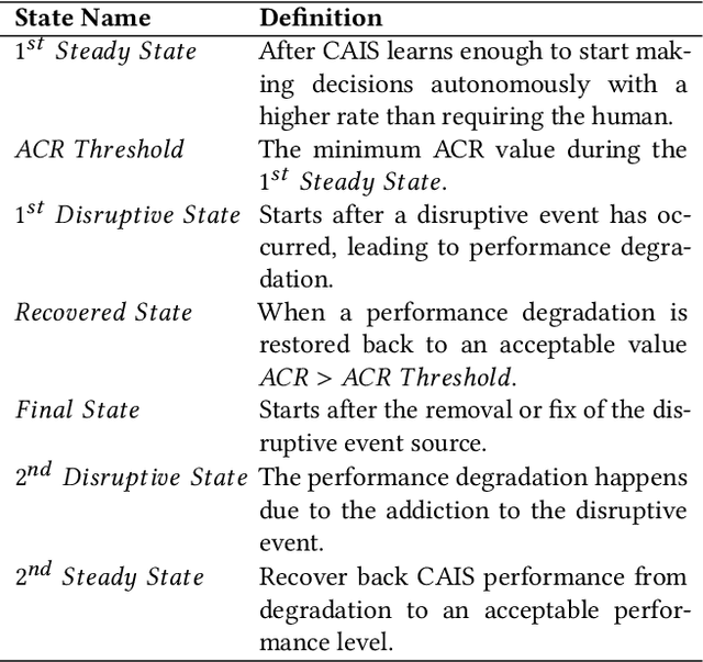 Figure 2 for Modeling Resilience of Collaborative AI Systems