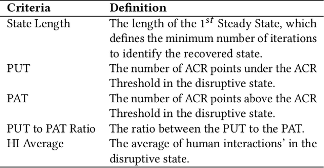 Figure 4 for Modeling Resilience of Collaborative AI Systems