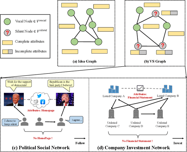 Figure 1 for Predicting the Silent Majority on Graphs: Knowledge Transferable Graph Neural Network