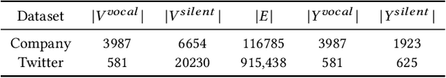 Figure 2 for Predicting the Silent Majority on Graphs: Knowledge Transferable Graph Neural Network