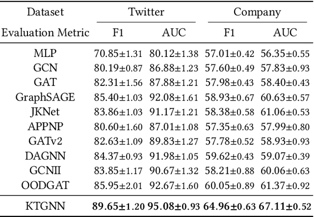 Figure 4 for Predicting the Silent Majority on Graphs: Knowledge Transferable Graph Neural Network