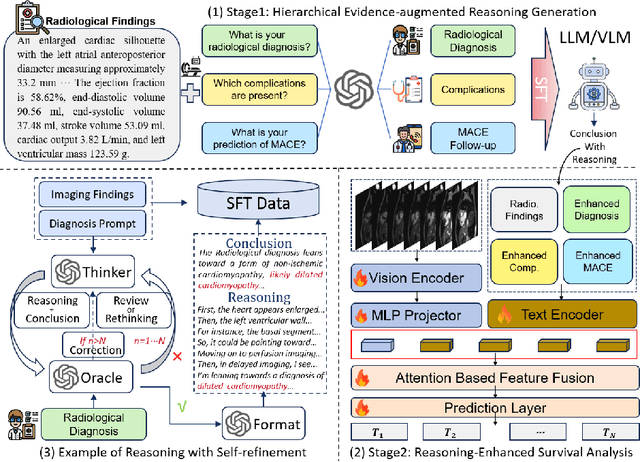 Figure 3 for CardioCoT: Hierarchical Reasoning for Multimodal Survival Analysis