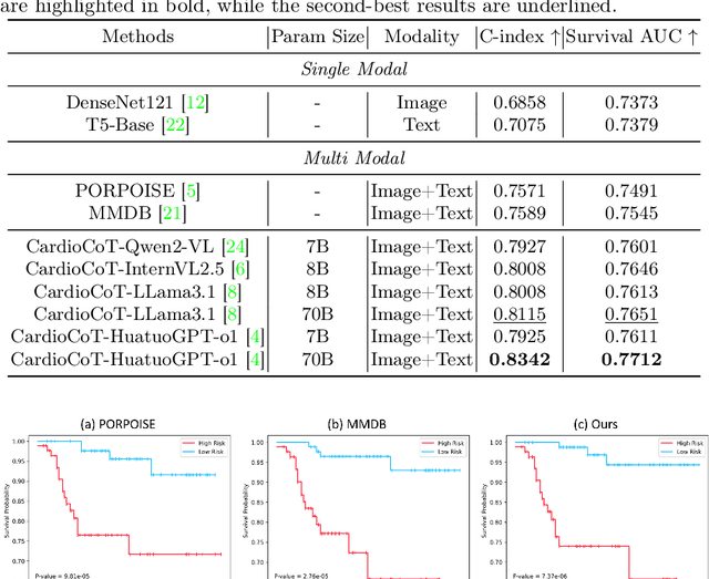 Figure 2 for CardioCoT: Hierarchical Reasoning for Multimodal Survival Analysis