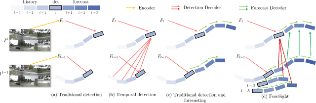 Figure 1 for ForeSight: Multi-View Streaming Joint Object Detection and Trajectory Forecasting