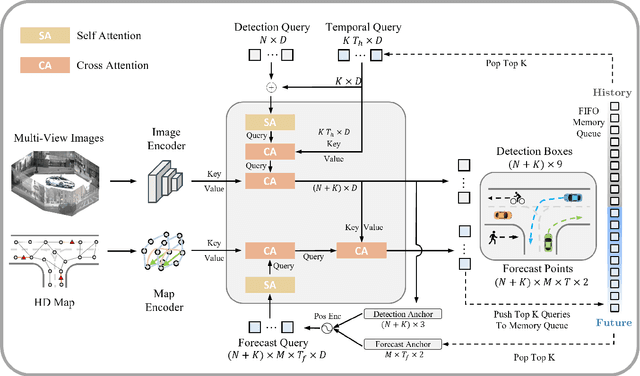Figure 3 for ForeSight: Multi-View Streaming Joint Object Detection and Trajectory Forecasting