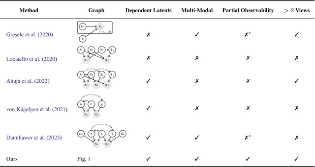 Figure 2 for Multi-View Causal Representation Learning with Partial Observability