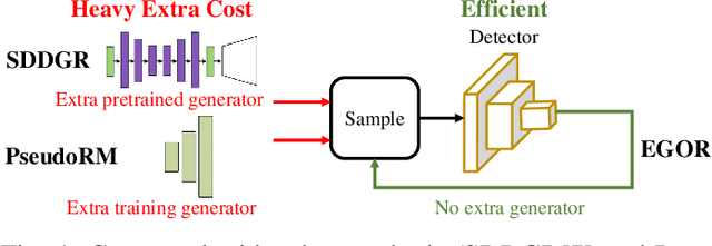 Figure 1 for EGOR: Efficient Generated Objects Replay for incremental object detection