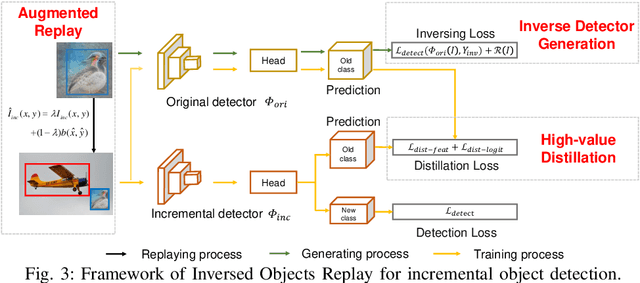 Figure 3 for EGOR: Efficient Generated Objects Replay for incremental object detection