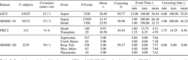 Figure 3 for TraCeR: Transformer-Based Competing Risk Analysis with Longitudinal Covariates