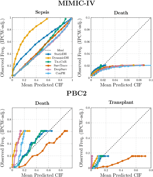 Figure 4 for TraCeR: Transformer-Based Competing Risk Analysis with Longitudinal Covariates