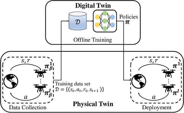 Figure 1 for Conservative and Risk-Aware Offline Multi-Agent Reinforcement Learning for Digital Twins