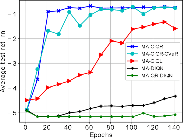 Figure 4 for Conservative and Risk-Aware Offline Multi-Agent Reinforcement Learning for Digital Twins