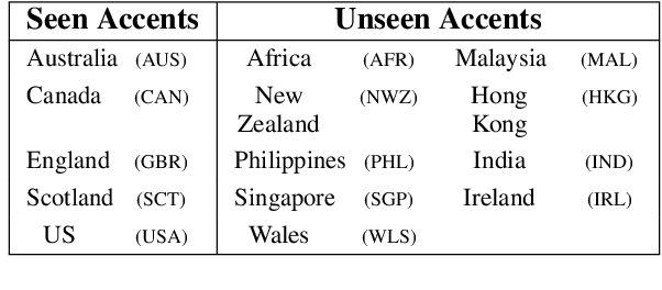 Figure 2 for Accented Speech Recognition With Accent-specific Codebooks