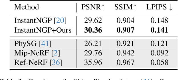 Figure 4 for Rethinking Directional Integration in Neural Radiance Fields