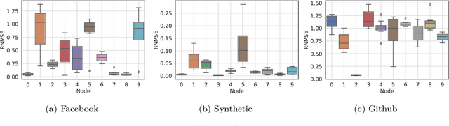 Figure 3 for Gradient Inversion Attack on Graph Neural Networks