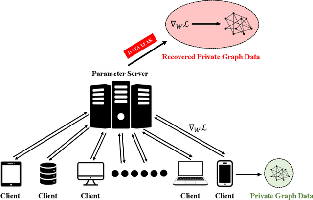 Figure 1 for Gradient Inversion Attack on Graph Neural Networks