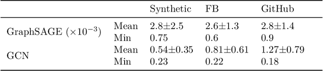 Figure 2 for Gradient Inversion Attack on Graph Neural Networks