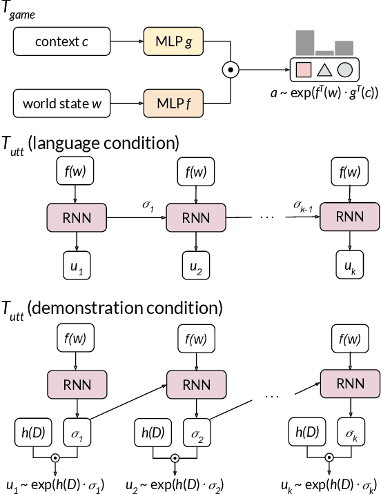 Figure 2 for Characterizing tradeoffs between teaching via language and demonstrations in multi-agent systems