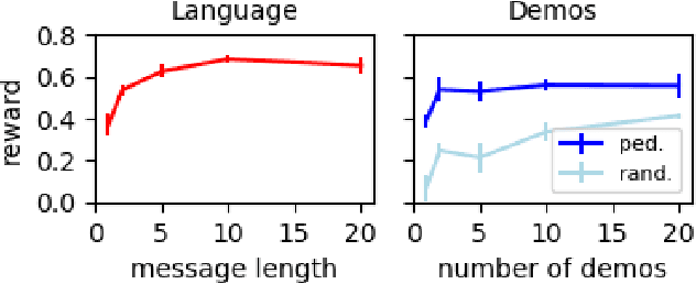 Figure 3 for Characterizing tradeoffs between teaching via language and demonstrations in multi-agent systems