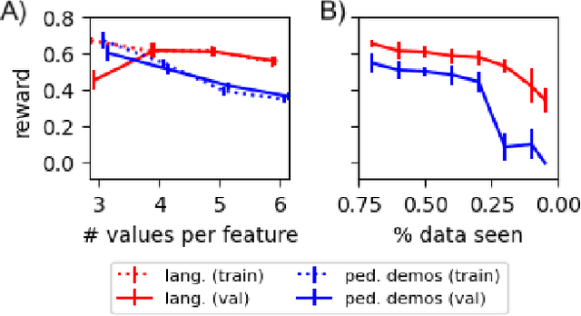 Figure 4 for Characterizing tradeoffs between teaching via language and demonstrations in multi-agent systems