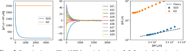 Figure 2 for The Implicit Bias of Gradient Noise: A Symmetry Perspective