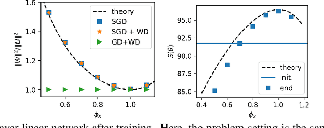 Figure 3 for The Implicit Bias of Gradient Noise: A Symmetry Perspective