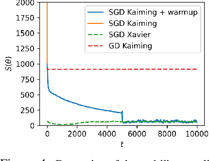 Figure 4 for The Implicit Bias of Gradient Noise: A Symmetry Perspective