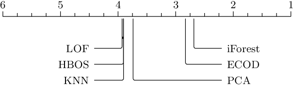Figure 2 for Do Ensembling and Meta-Learning Improve Outlier Detection in Randomized Controlled Trials?