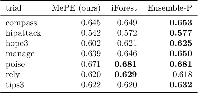 Figure 4 for Do Ensembling and Meta-Learning Improve Outlier Detection in Randomized Controlled Trials?