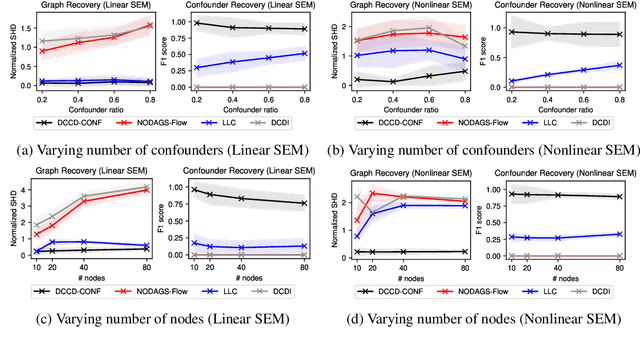Figure 2 for Differentiable Cyclic Causal Discovery Under Unmeasured Confounders