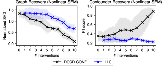 Figure 4 for Differentiable Cyclic Causal Discovery Under Unmeasured Confounders