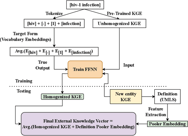 Figure 1 for Leveraging External Knowledge Resources to Enable Domain-Specific Comprehension