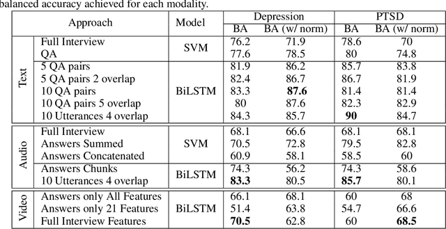 Figure 2 for Leveraging Embedding Techniques in Multimodal Machine Learning for Mental Illness Assessment