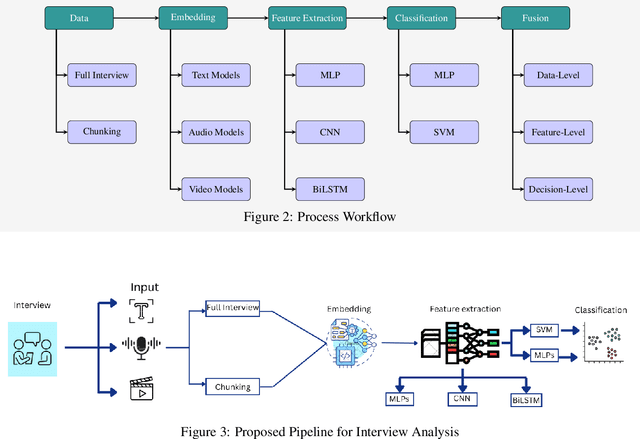 Figure 4 for Leveraging Embedding Techniques in Multimodal Machine Learning for Mental Illness Assessment