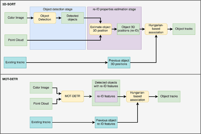 Figure 3 for A comparison between single-stage and two-stage 3D tracking algorithms for greenhouse robotics